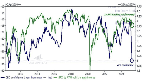 line chart showing CEO confidence 1 year from now and SPX 1 year ATM volume 1 month average inverse
