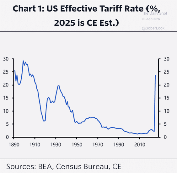 line chart showing the effective tariff rate from 1890 to april 2025 as a percentage