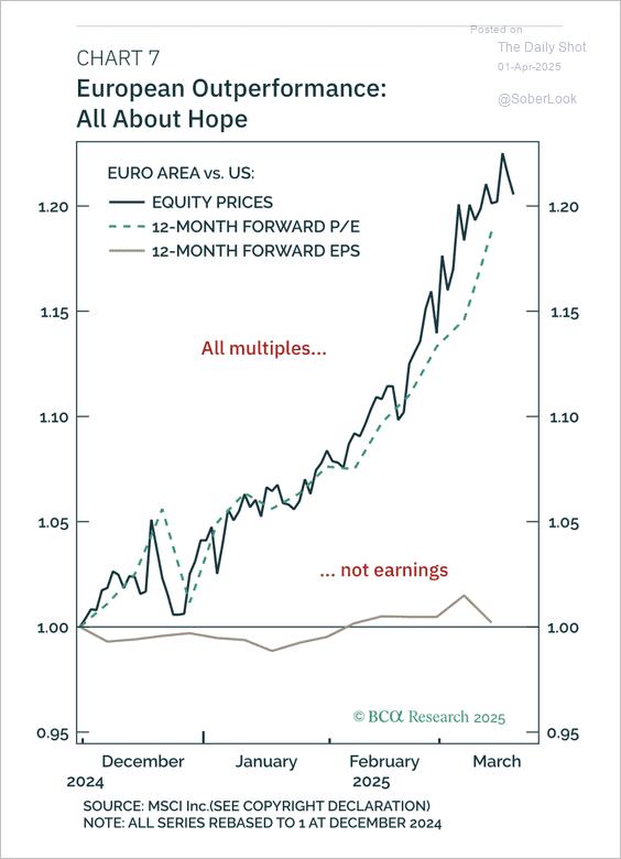 line chart showing Euro area vs us equity prices, 12 month forward PE and 12 month forward EPS