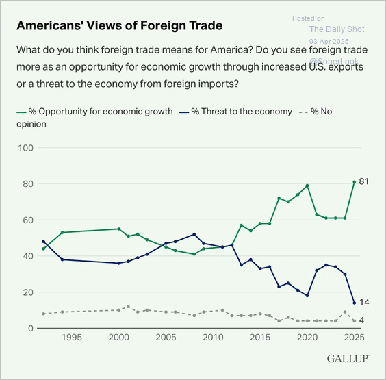 line chart showing americans views of foreign trade when asked if they see foreign trade as an opportunity for american growth or a threat from foreign exports
