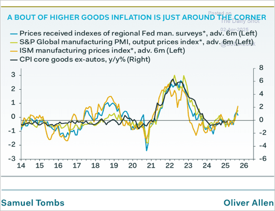 a line chart showing inflation metrics including prices received indexes of regional fed man, S&P Global Manufacturing PMI ISM manufacturing prices index and CPI cored goods ex autos year over year