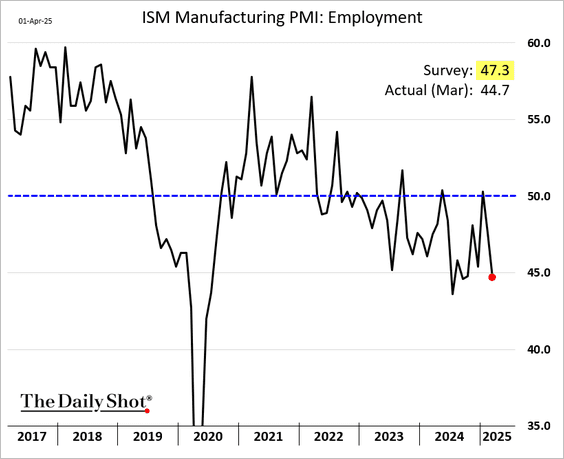 Line chart showing ISM Manufacturing PMI unemployment from 2017 to 2025