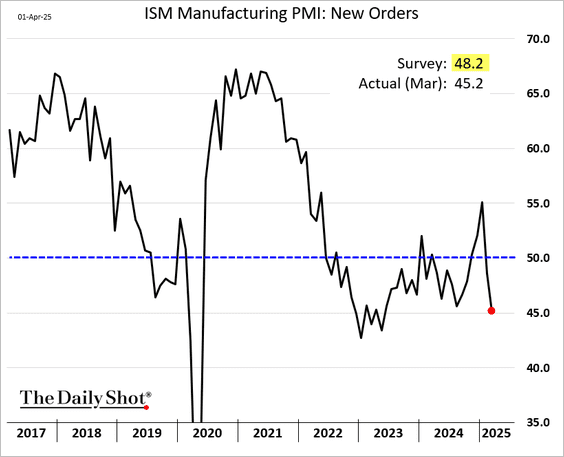 line chart showing the ISM Manufacturing PMI new orders from 2017 to 2025
