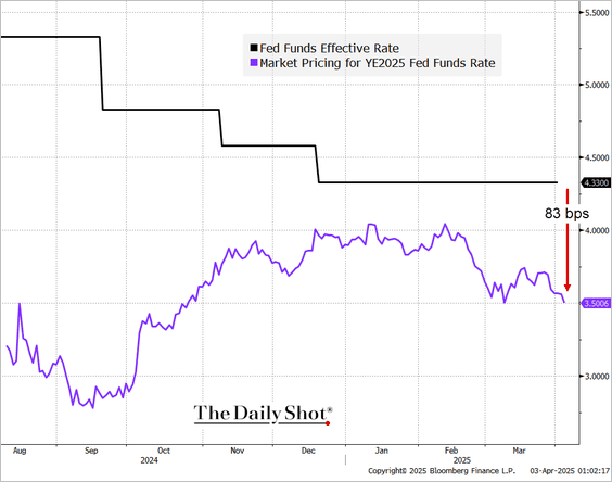 line chart showing Fed Funds Effective Rate vs Market Pricing for YE2025 Fed funds rate from august 2024 to march 2025