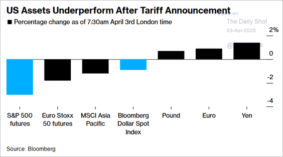 column chart showing the percentage change of various asset classes after tariff announcement including S&P 500 futures, euro stoxx 50 futures, MSCI asia pacific, bloomberg dollar spot index, pound, euro and yen