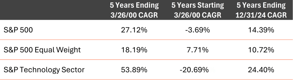 5 Year CAGR for different time periods of S&P 500 and other indices