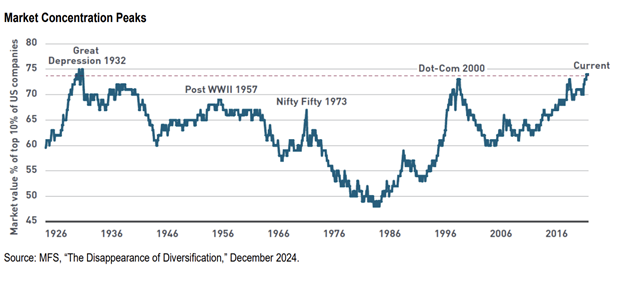 Market concentration peaks through history