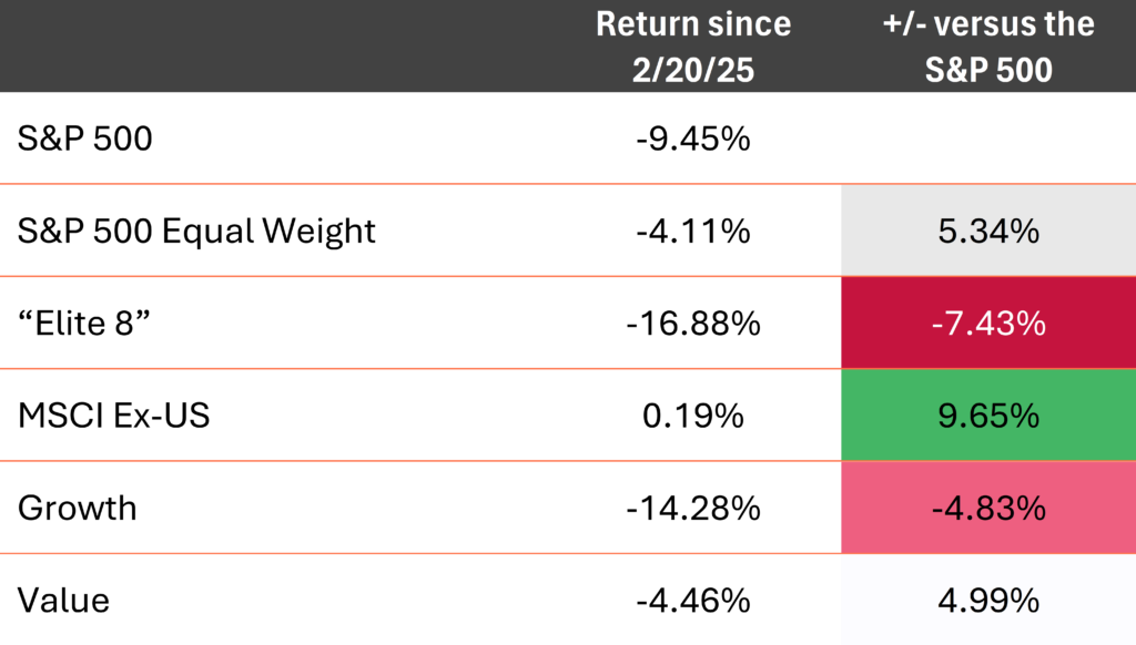 Returns since 2/20/2025 versus the S&P 500