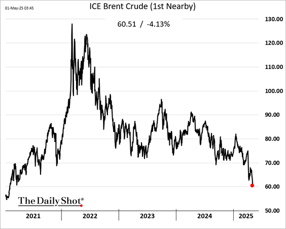Brent Crude