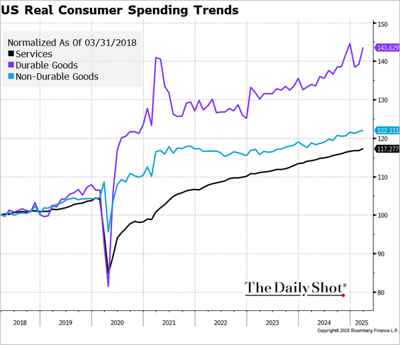 consumer spending