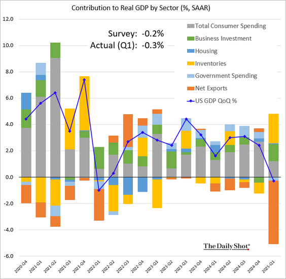 contribution to gdp