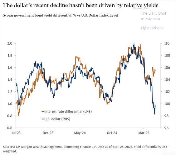 line chart of the dollar