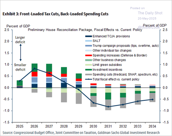 column and line chart about spending cuts