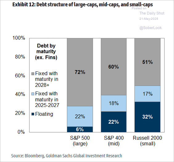 column chart about debt structure