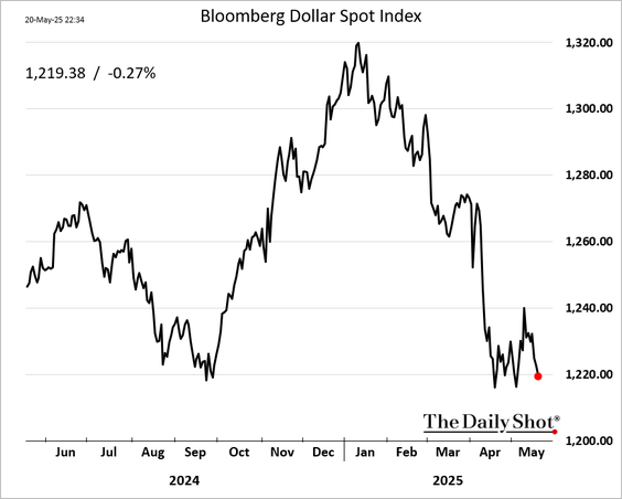 line chart of the dollar spot index