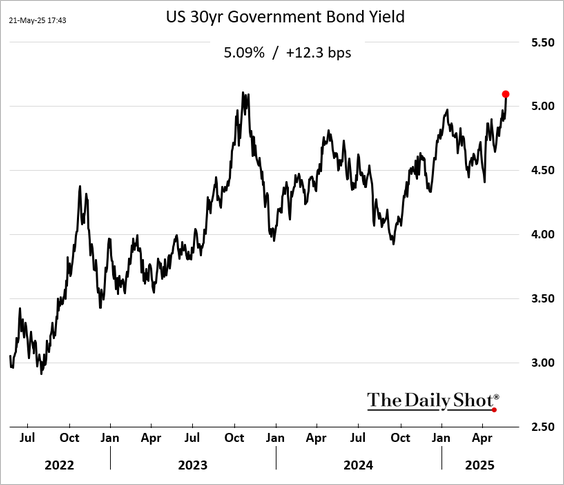 line chart of interest rates