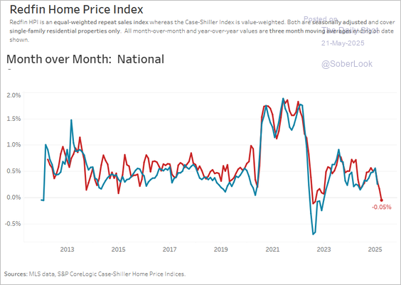 line chart of home price index from redfin