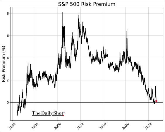 line chart of S&P 500 risk premium