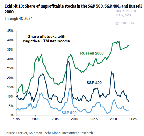 line chart about the share of unprofitable stocks