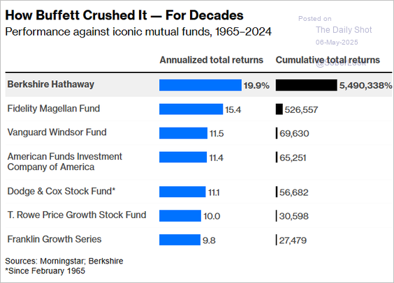 bar chart showing Berkshire Hathaway return against iconic mutual funds from 1965 to 2024