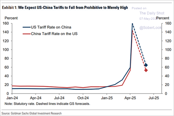 line chart showing china tarriffs