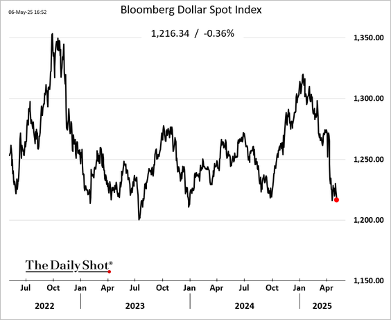 line chart of the Bloomberg Dollar Spot index from July 2022 through April 2025