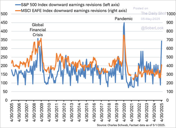 line chart of S&P 500 and MSCI EAFE downward earnings revisions from 2005 to 2025