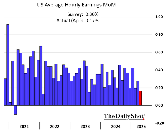 column chart showing hourly earnings from 2021 to 2025