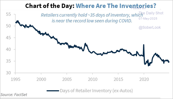 line chart showing retailers current inventory at a record low