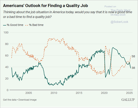 line chart showing % of good time and % of bad time to find a quality job from 2000 to 2025