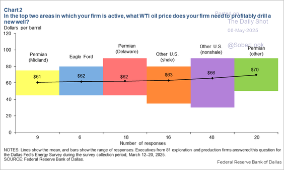 oil breakevens