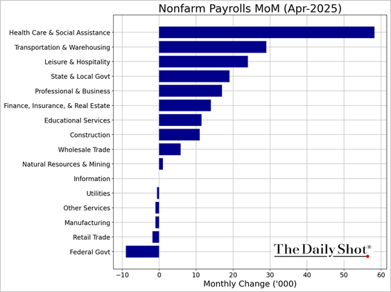 bar chart of non farm payrolls month over month for April 2025