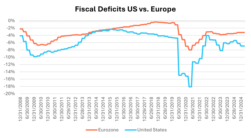 Fiscal Definicits US vs. Europe