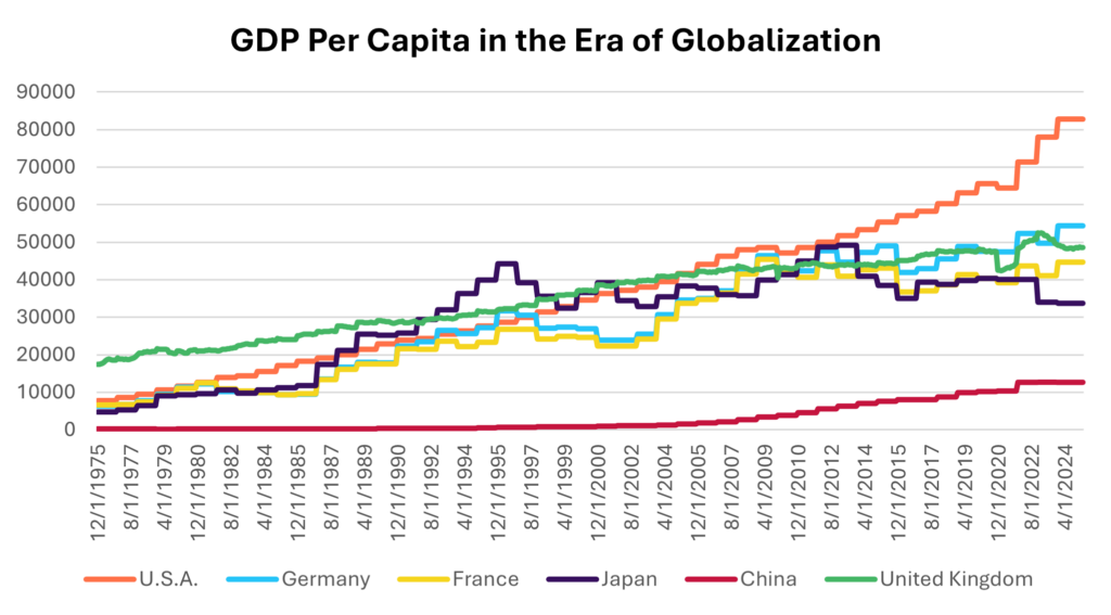 GDP Per Capita in the Era Globalization