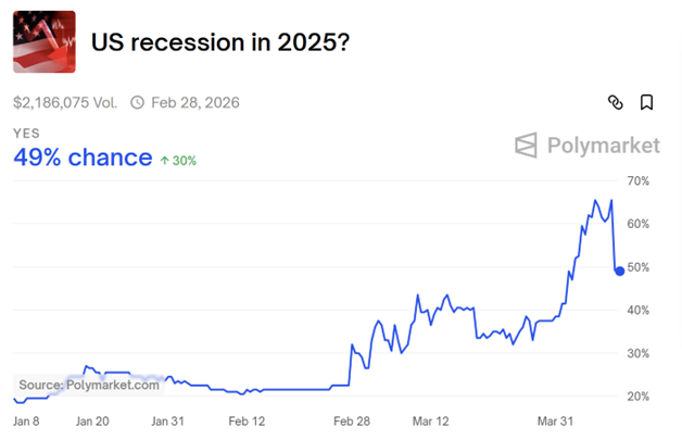 US Recession in 2025