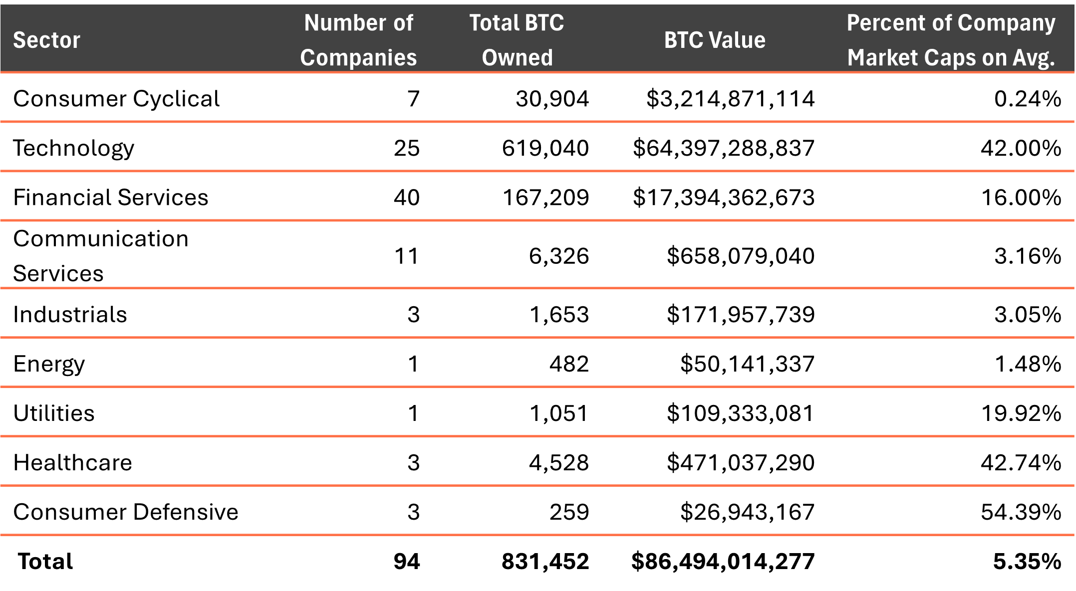 a table showing how much bitcoin is owned in each sector of the S&P 500 and by how many companies