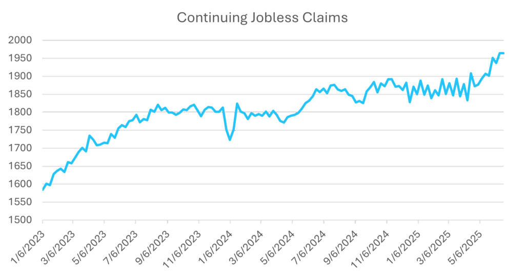Line chart showing the rise in continuing jobless claims from 2023 to 2025, with claims surpassing 1.95 million by mid-2025.