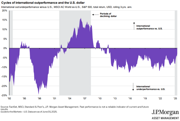 Area chart illustrating cycles of international equity outperformance and underperformance versus U.S. equities from 1992 to 2025, with shaded periods marking U.S. dollar declines.