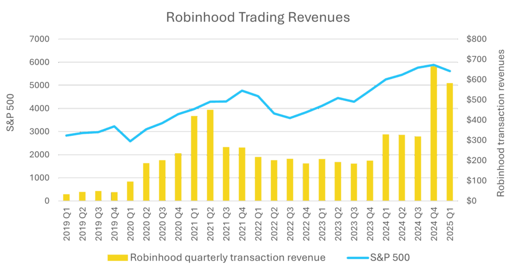Bar and line chart showing Robinhood transaction revenues rising sharply during market rallies, with S&P 500 performance plotted from 2019 to 2025.