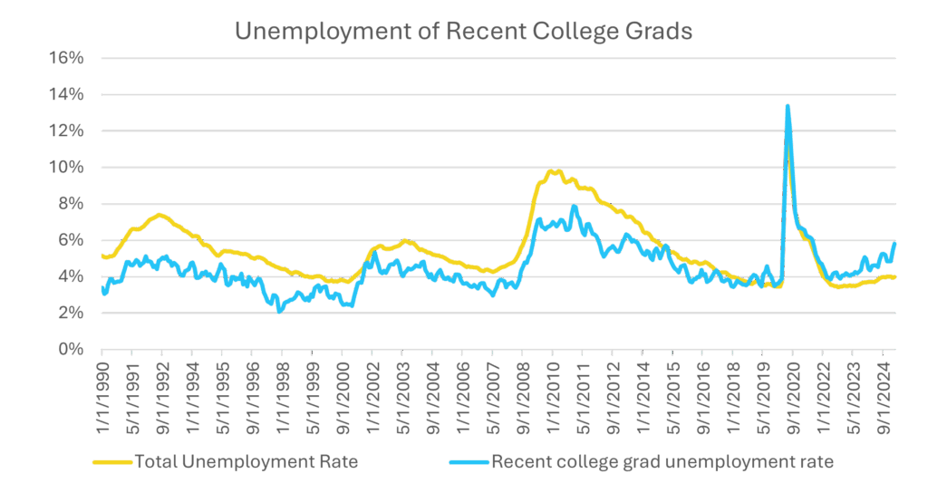 Line chart comparing unemployment rates for recent college grads and the overall population from 1990 to 2024, showing recent increases in grad unemployment.