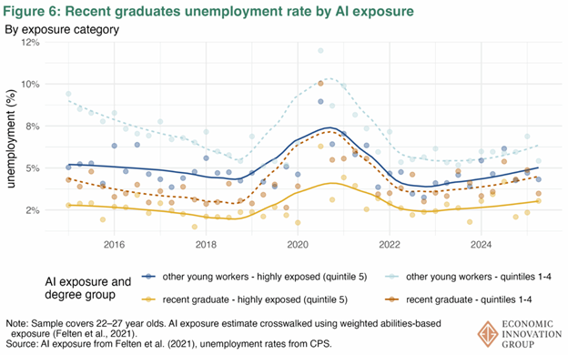 Line chart comparing the job finding rate of recent college graduates to historical averages and AI spending.
