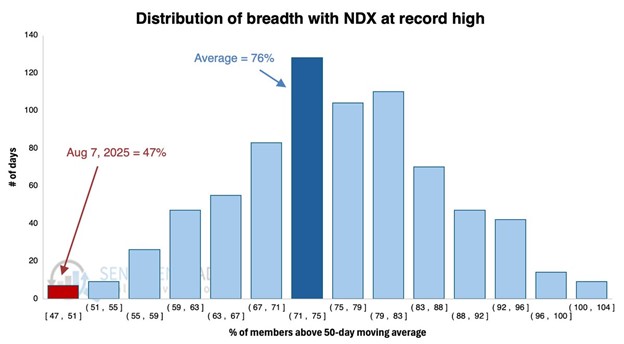 Column chart showing the percentage of S&P 500 stocks above their 50-day moving average, indicating declining market breadth.