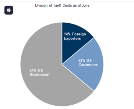 Pie chart illustrating that corporations have absorbed the bulk of tariff-related costs rather than consumers.