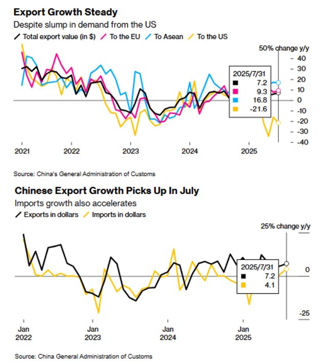 Bar chart showing changes in global imports from China with declining U.S. imports offset by increases from other countries.