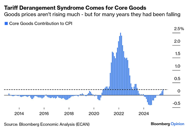 Column chart showing the relationship between CPI for goods and the implementation of tariffs.