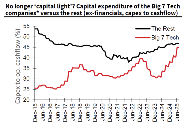 Line chart showing capex-to-cashflow rising for Big 7 Tech and stabilizing for other companies since 2016.