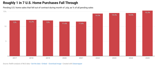 Bar chart showing rising U.S. home purchase cancellations, reaching 15.3% in 2025.