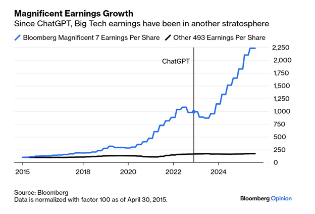 Line chart showing Big Tech EPS surging post-2022 compared with flat earnings for other companies.