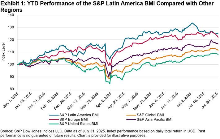 Multi-line chart showing Latin America equities leading global peers year-to-date through July 2025.