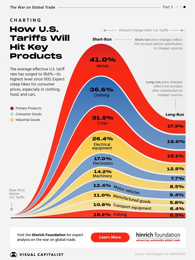 Area chart showing U.S. tariffs raising short-run prices most for metals, clothing, and crops.